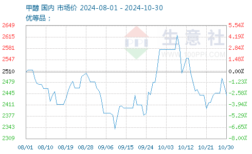 甲醇最新報價獲取指南，最新甲醇報價一覽