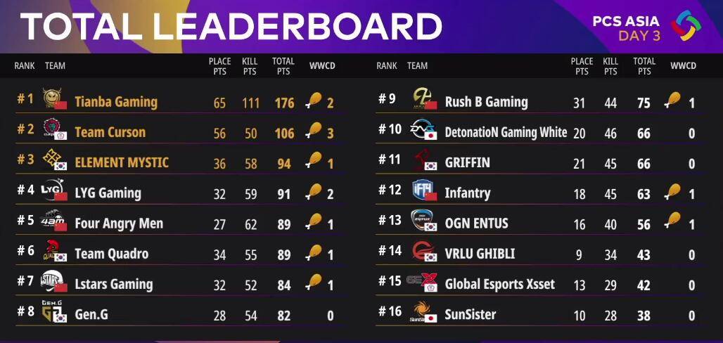 絕地求生PCS最新排名，群雄逐鹿，誰將成為領(lǐng)袖？